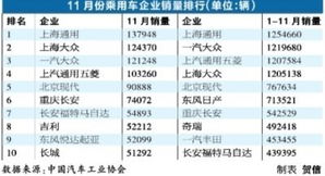 11月銷量分析 汽車市場(chǎng)微增轉(zhuǎn)向低增，日系品牌大幅反彈，維修業(yè)務(wù)迎新機(jī)
